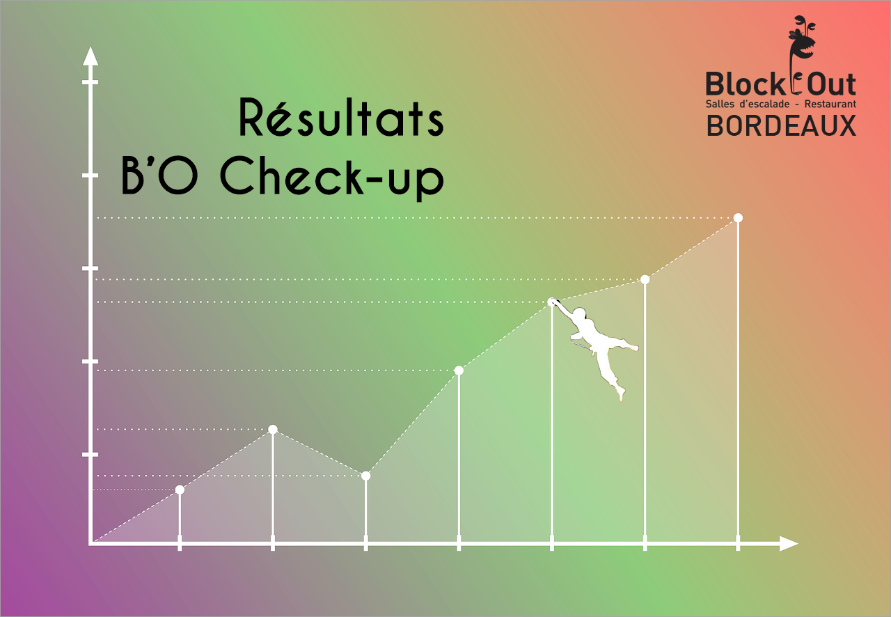 Résultat B'O Check-Up Octobre